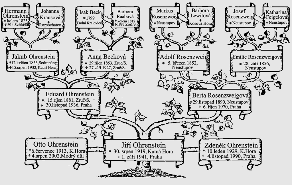 Rodový vývod bratří Ohrensteinů (© Viktor Heřmánek)